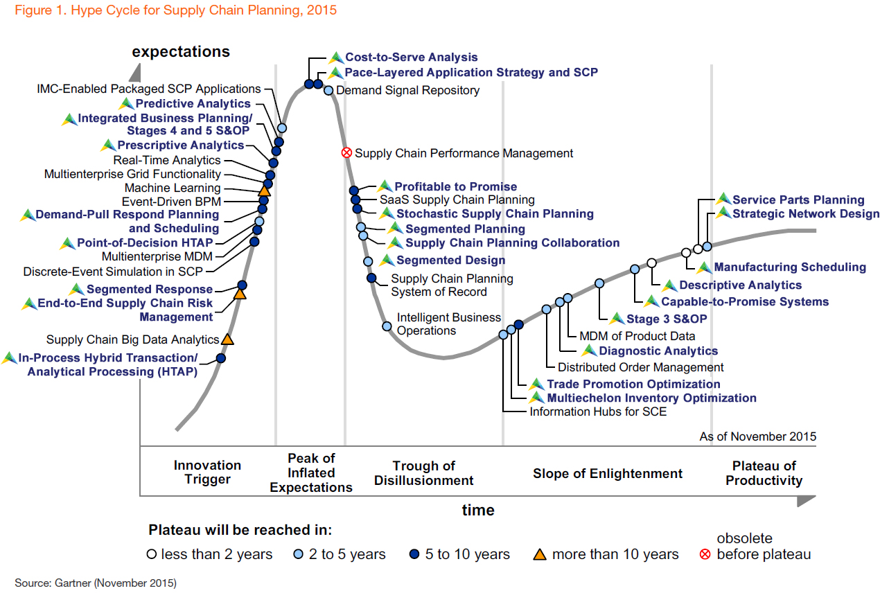 Gartner Hype Cycle supply chain planning