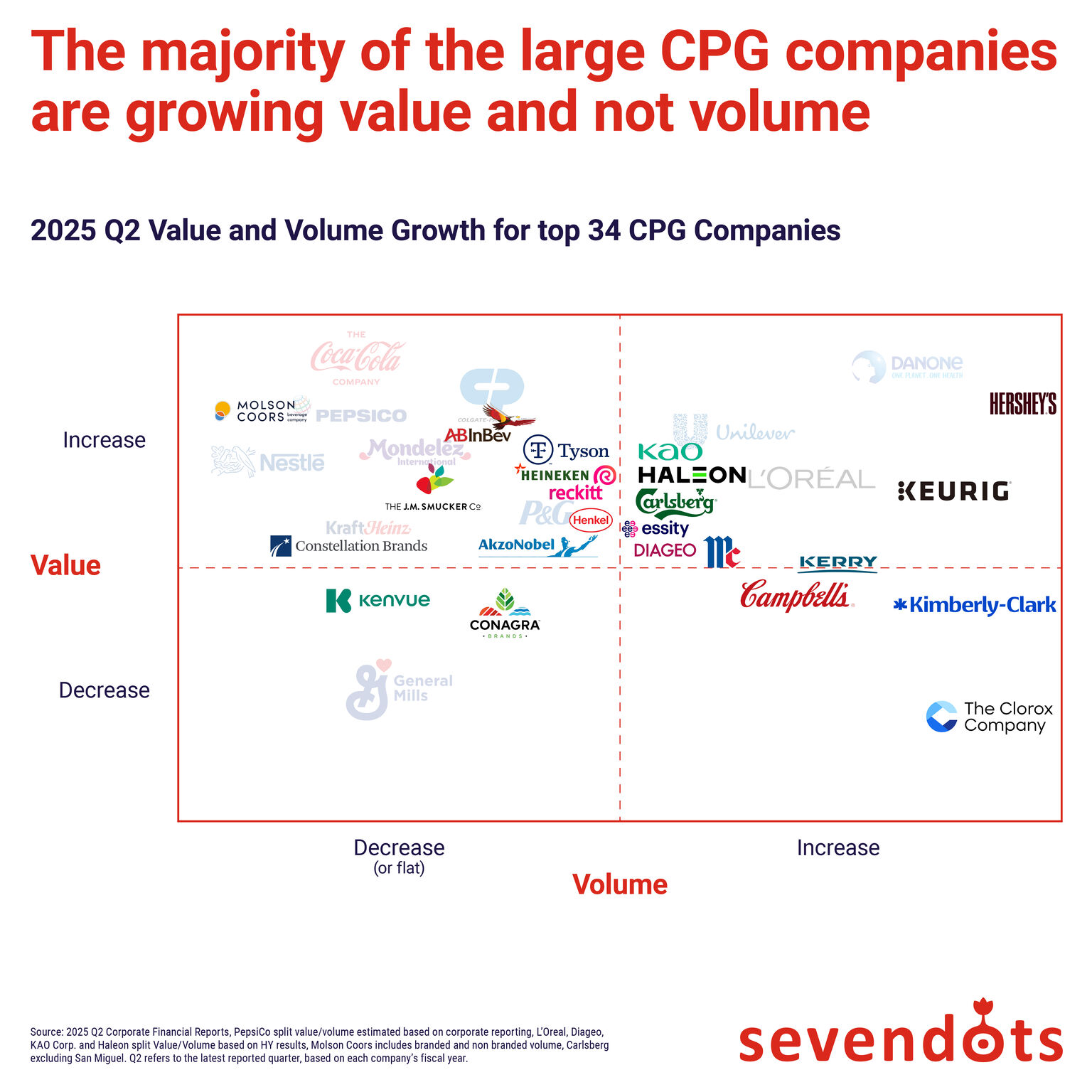 Top CPG companies by value and volume sold