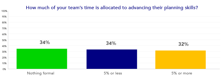 how much time do you allocate to advancing planning