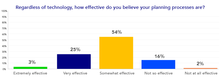 how effective is your planning process?