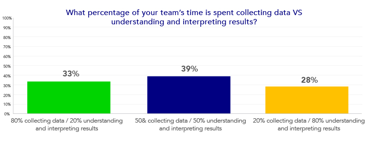 what percentage of your time is spent collecting data vs analyzing results