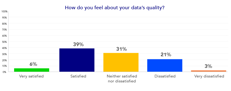 how satisfied are you with your data quality