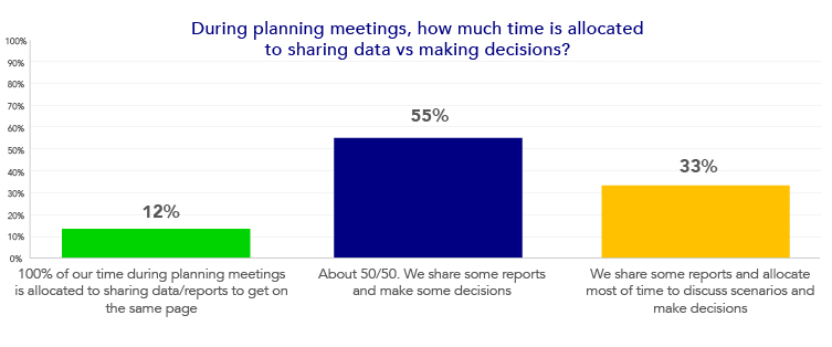 how much time do you allocate to data during planning meetings vs taking decisions