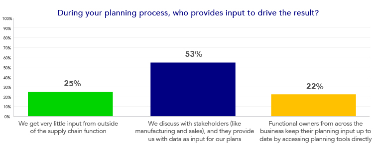 during planning, who provides input?