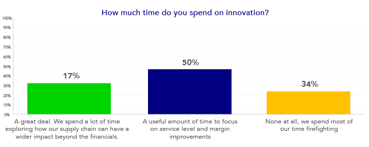 How much time do you spend on innovation
