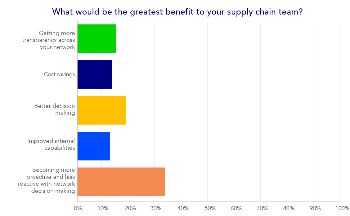 analytics for network design benefits