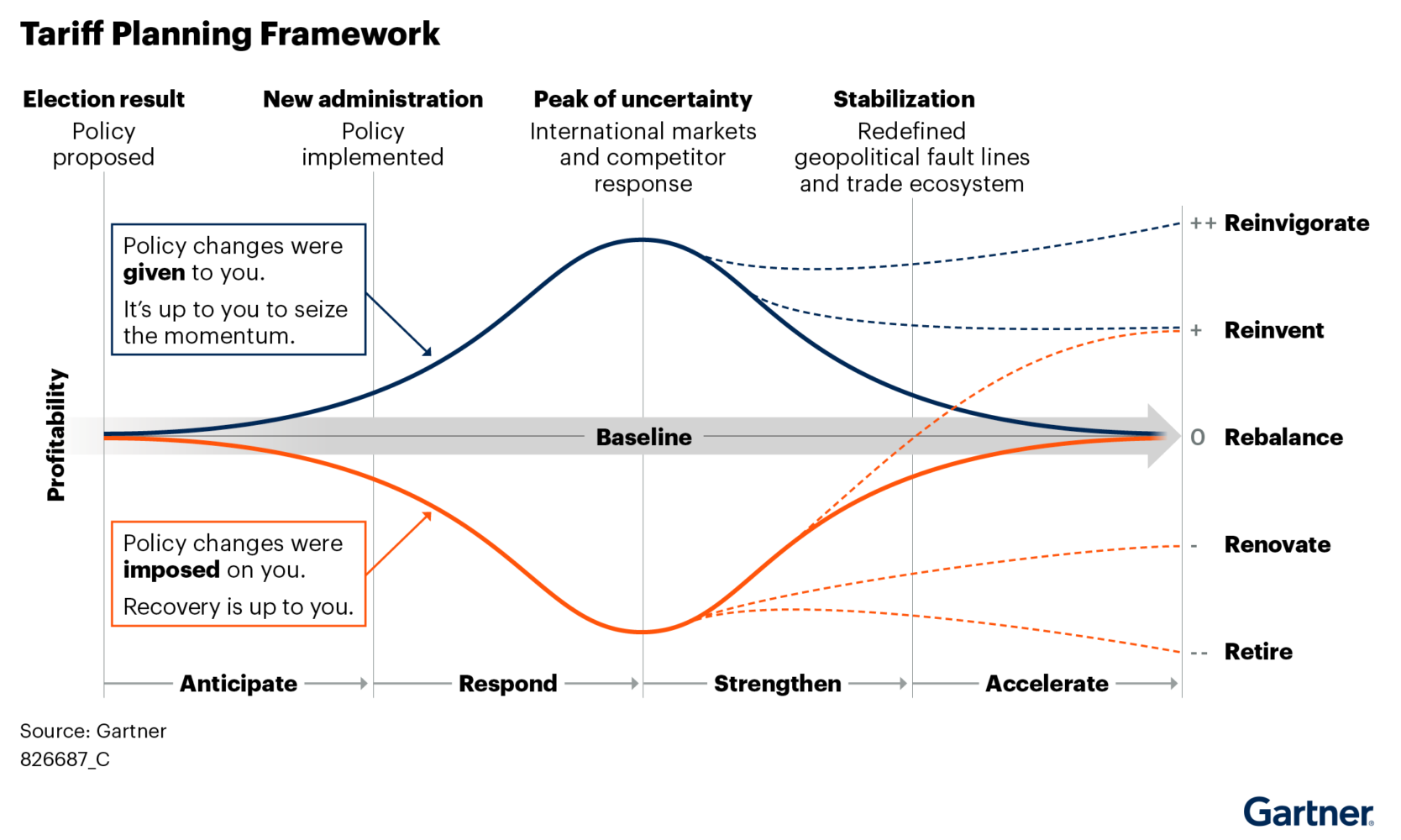 Gartner tariff management framework