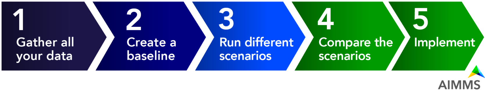 Supply chain network design implementation priocess