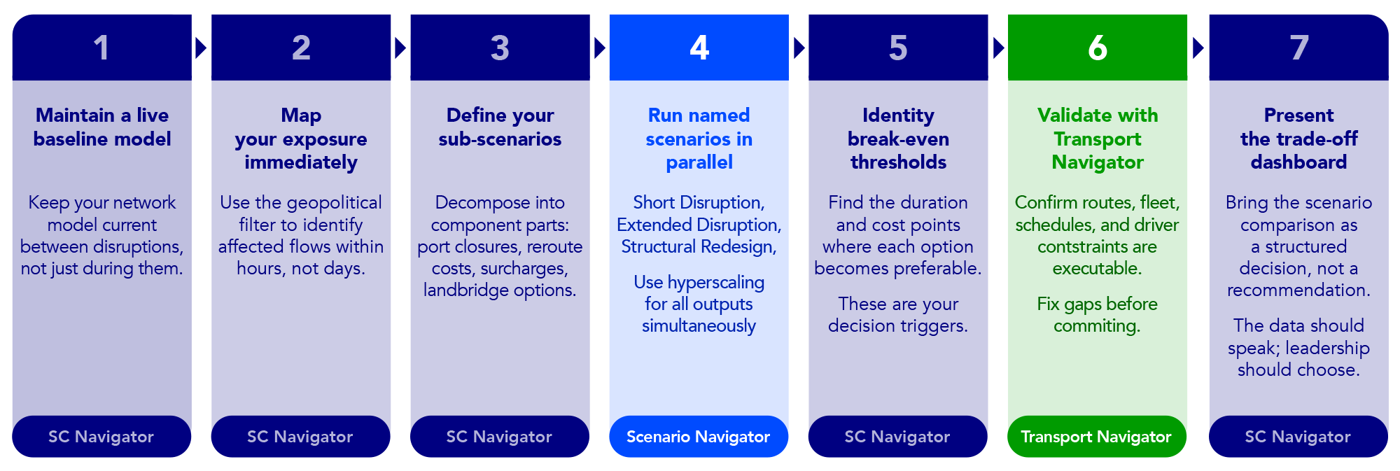 How to deal with any geopolitical SC disruption - Framework for Supply Chain leaders