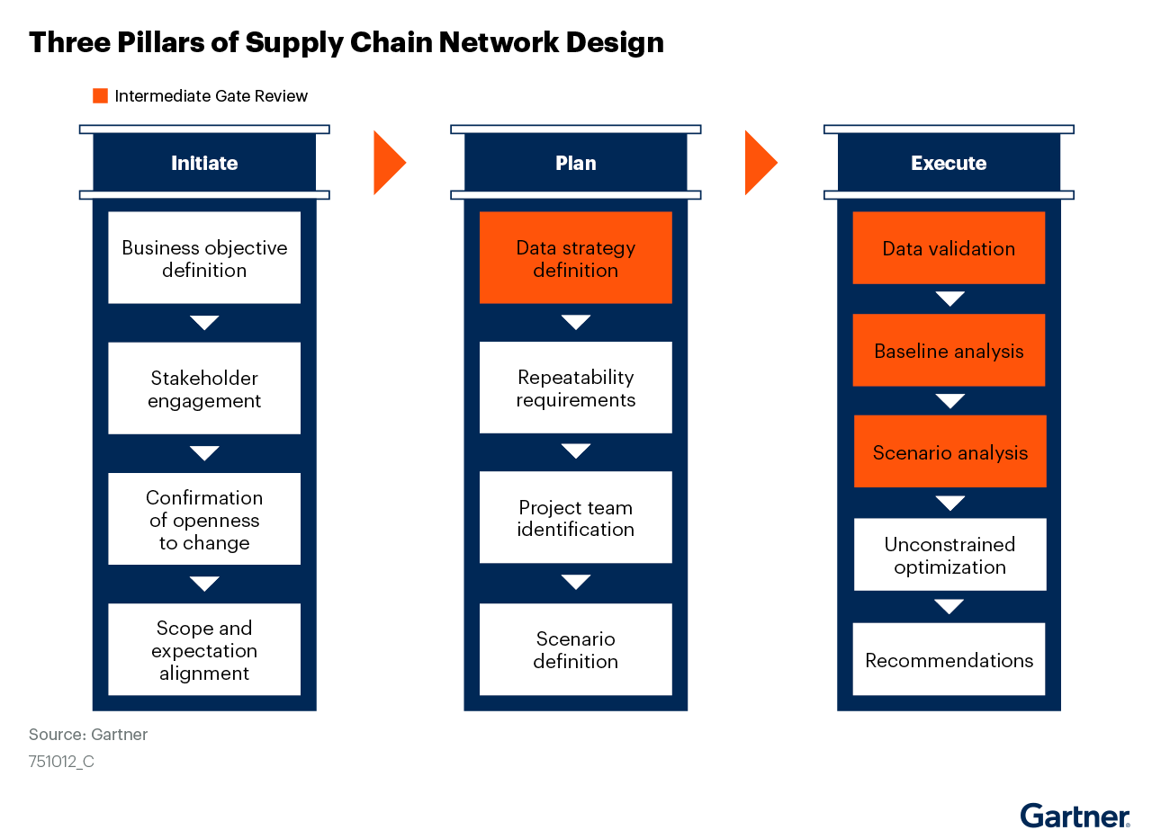 A-description-of-the-steps-required-in-each-of-the-three-pillars-of-the-project,-scoping,-planning-and-execution-target