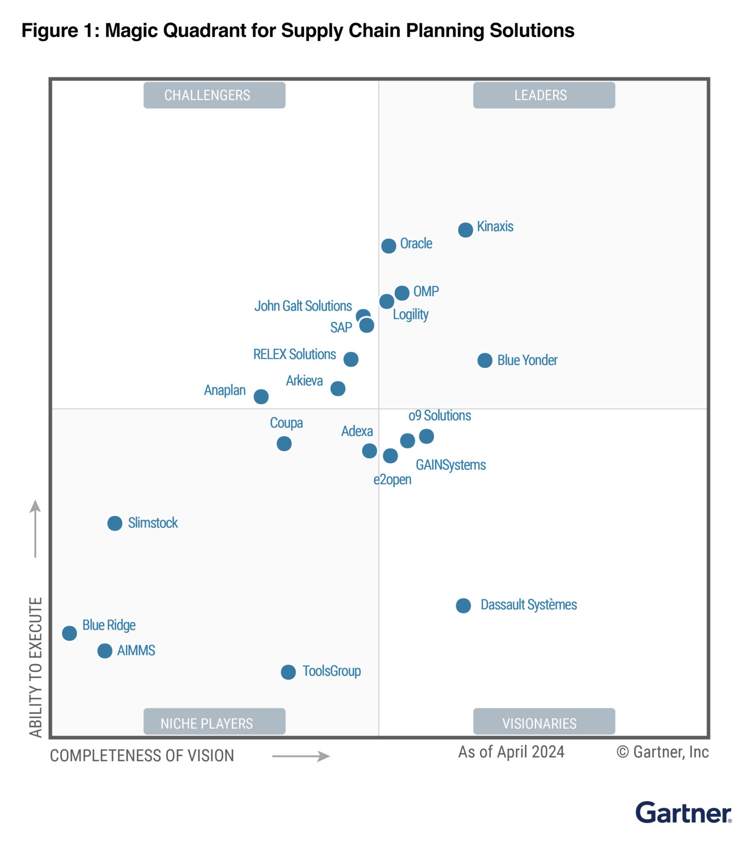 Gartner Magic Quadrant