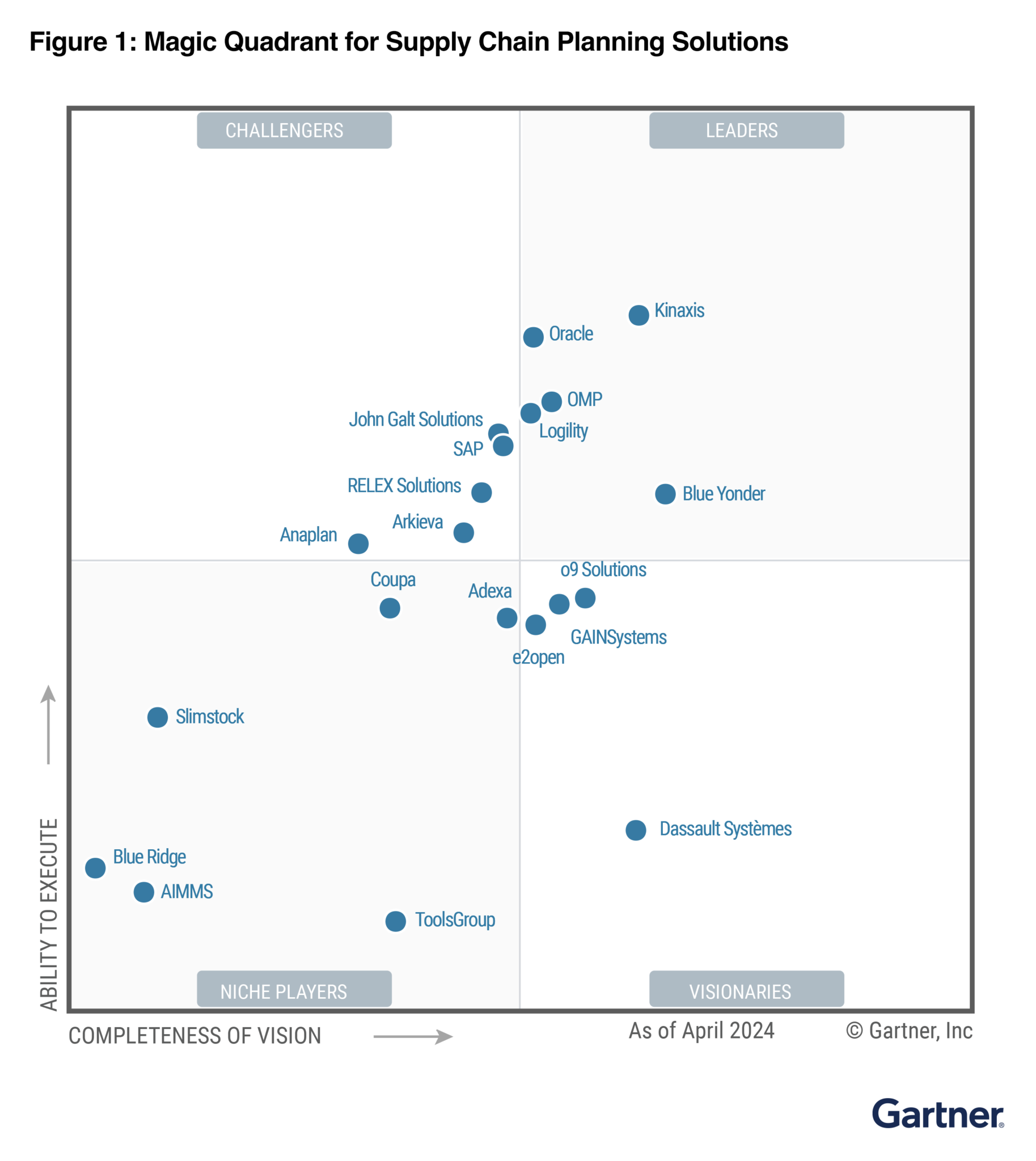 AIMMS in the Gartner® Magic Quadrant for Supply Chain Planning