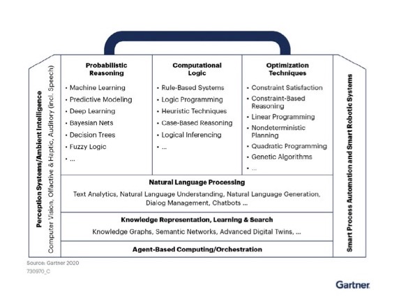 Gartner AI techniques