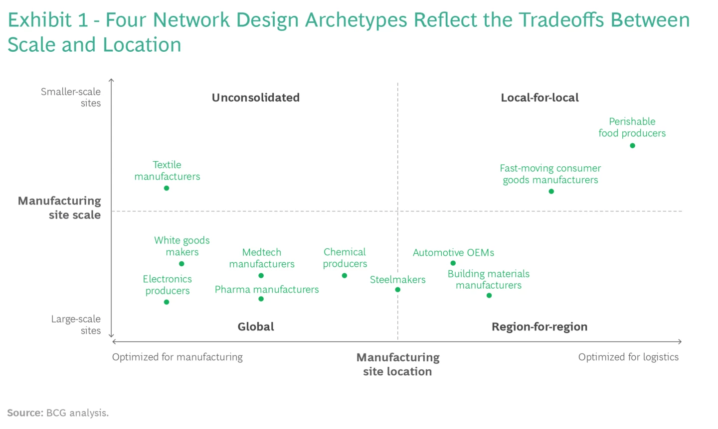 BCG analysis on 4 supply chain network design archetypes