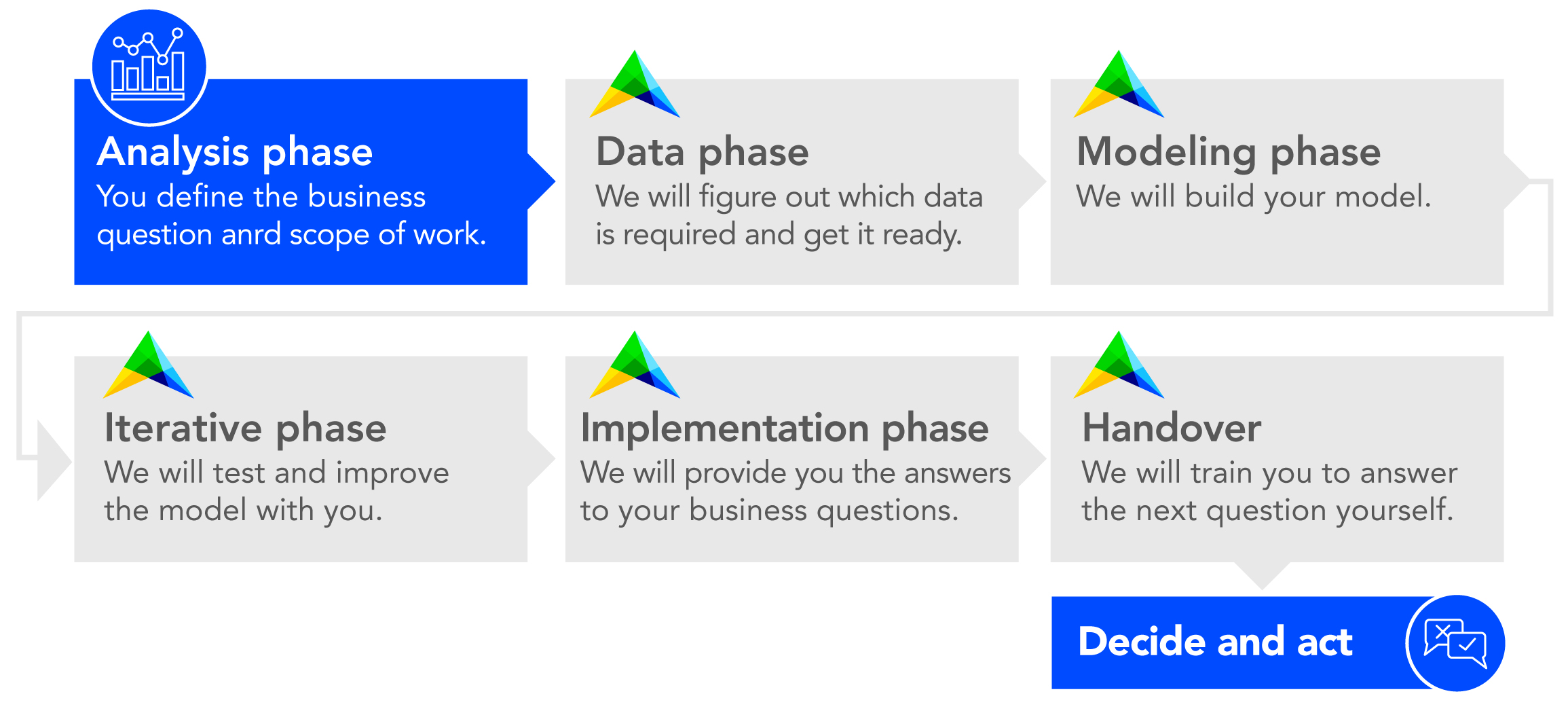 Data & Modeling Service Process