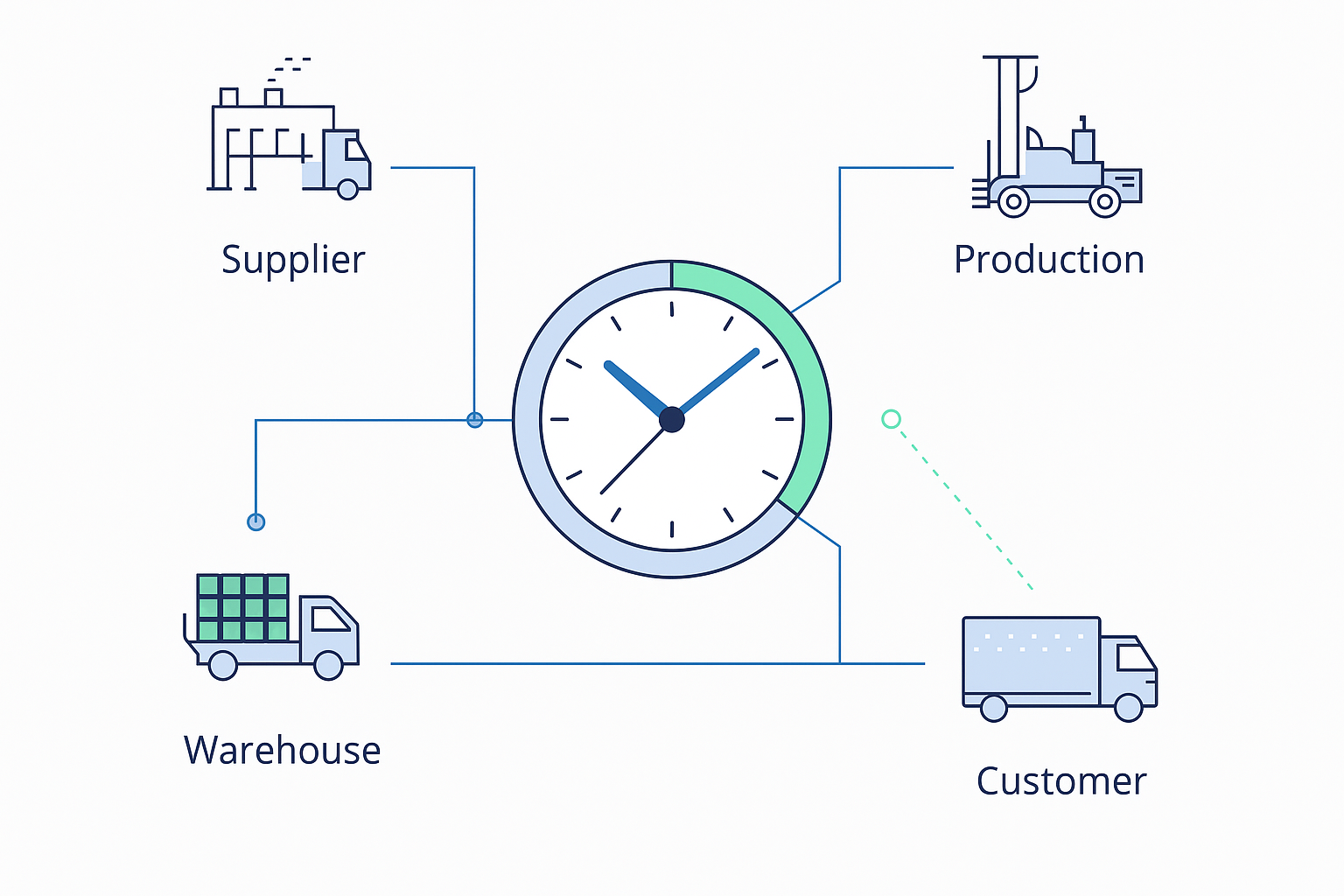 End-to-end-lead-time-constraints