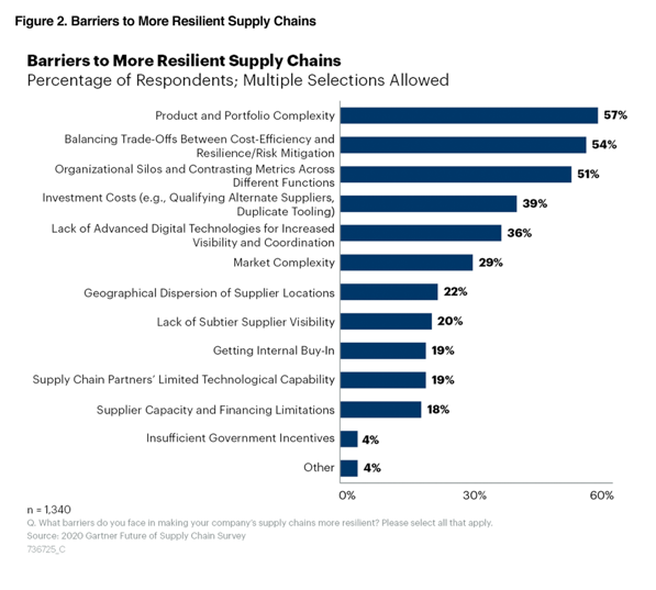 Figure2-future of supply chain-resilience-gartner