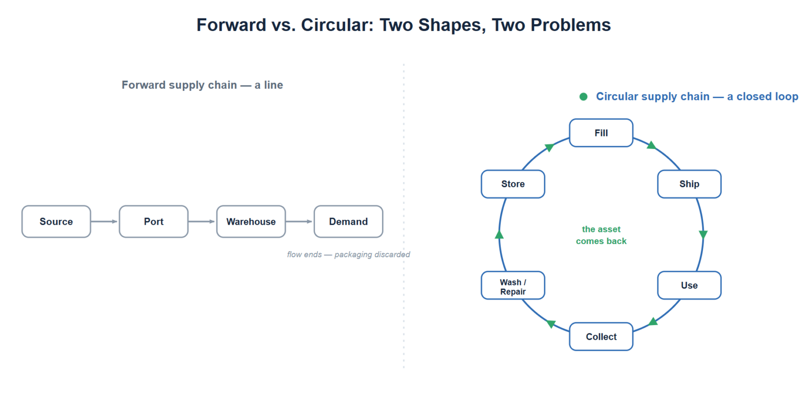 Optimizing Circular and Pooling Supply Chain Networks