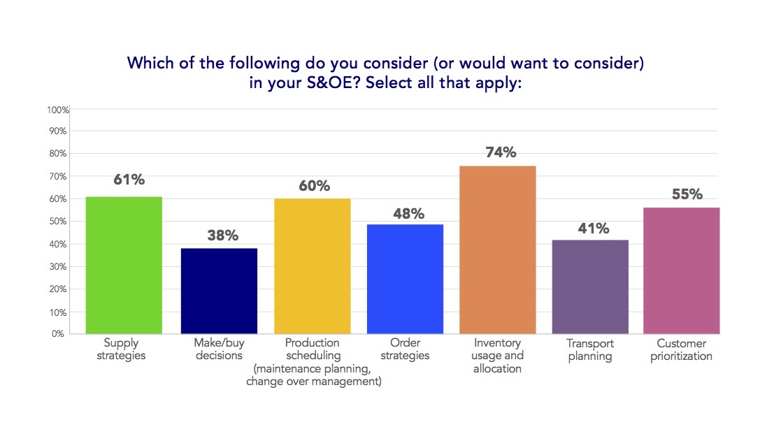 sales and operations execution considerations