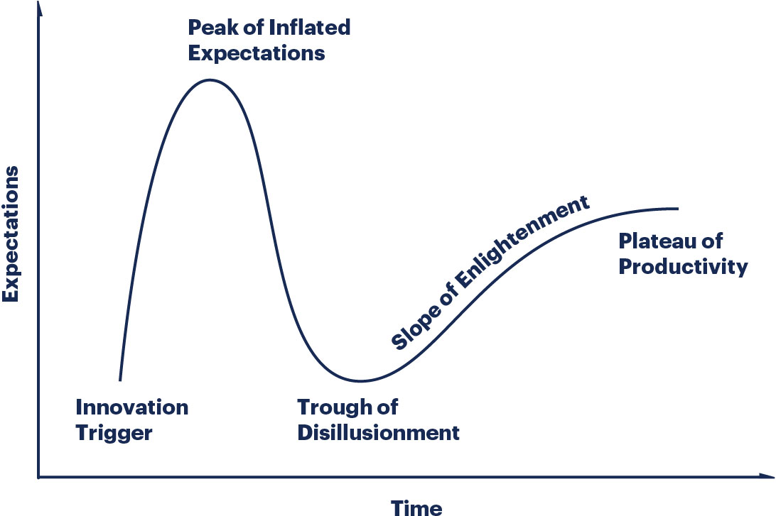 gartner hype cycles report phases