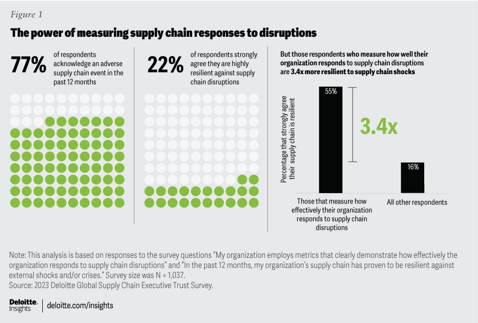 Measuring supply chain disruptions
