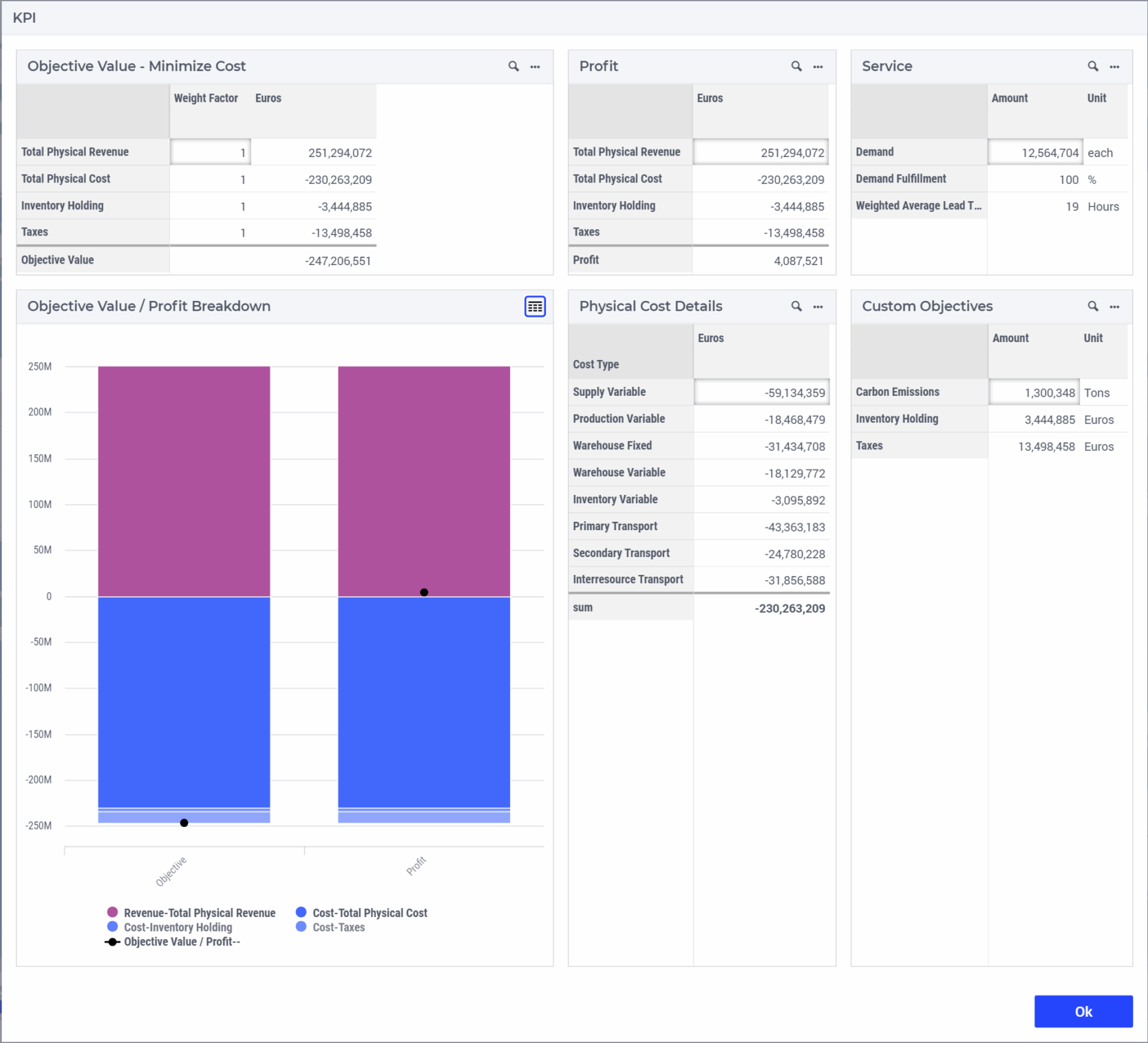 Supply chain network design KPIs report