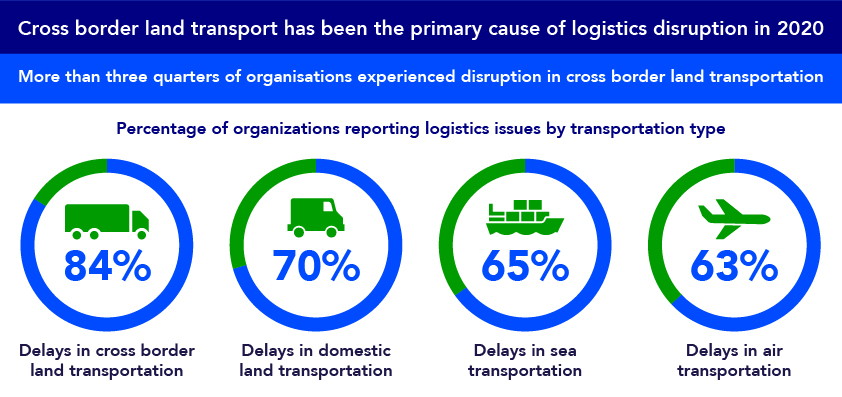 BCI supply chain resilience report