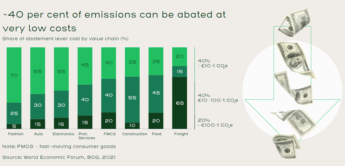 Supply chain decarbonization and transformation 