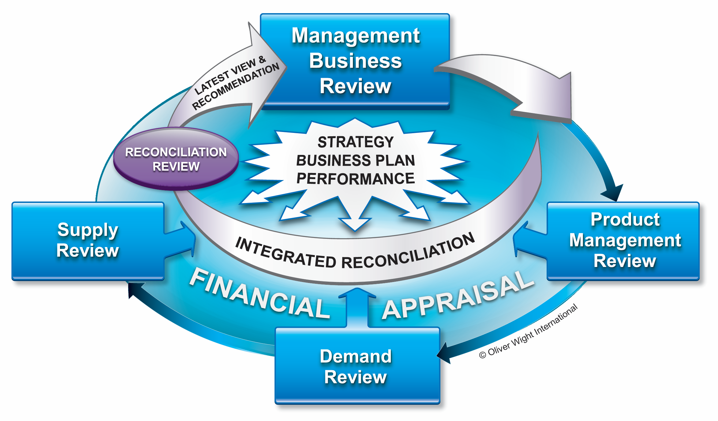 integrated business planning cycle