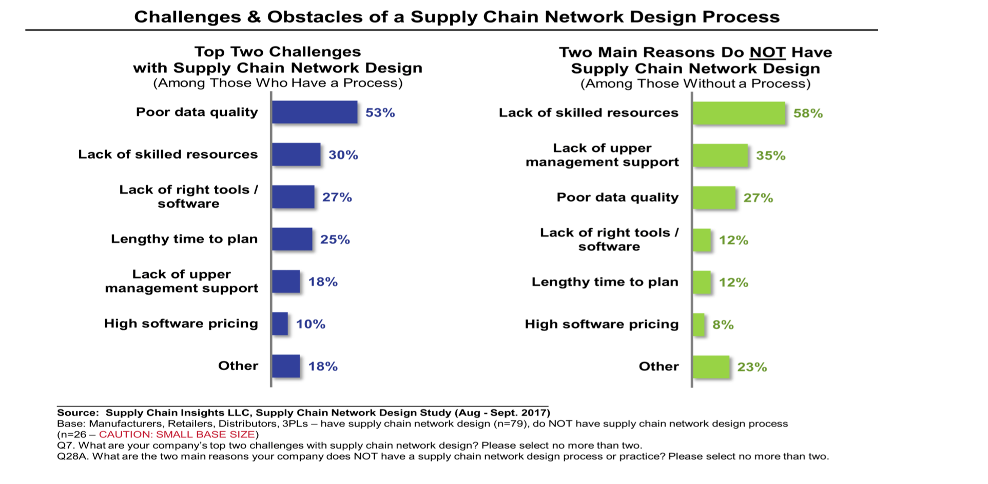 supply chain data quality is a top challenge