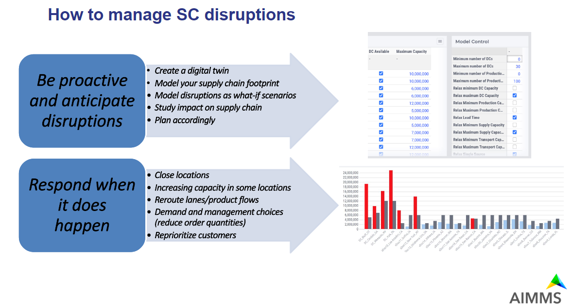 How to deal with supply chain disruptions