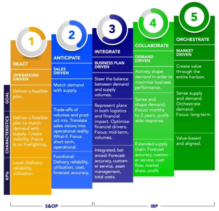 S&OP Maturity Matrix