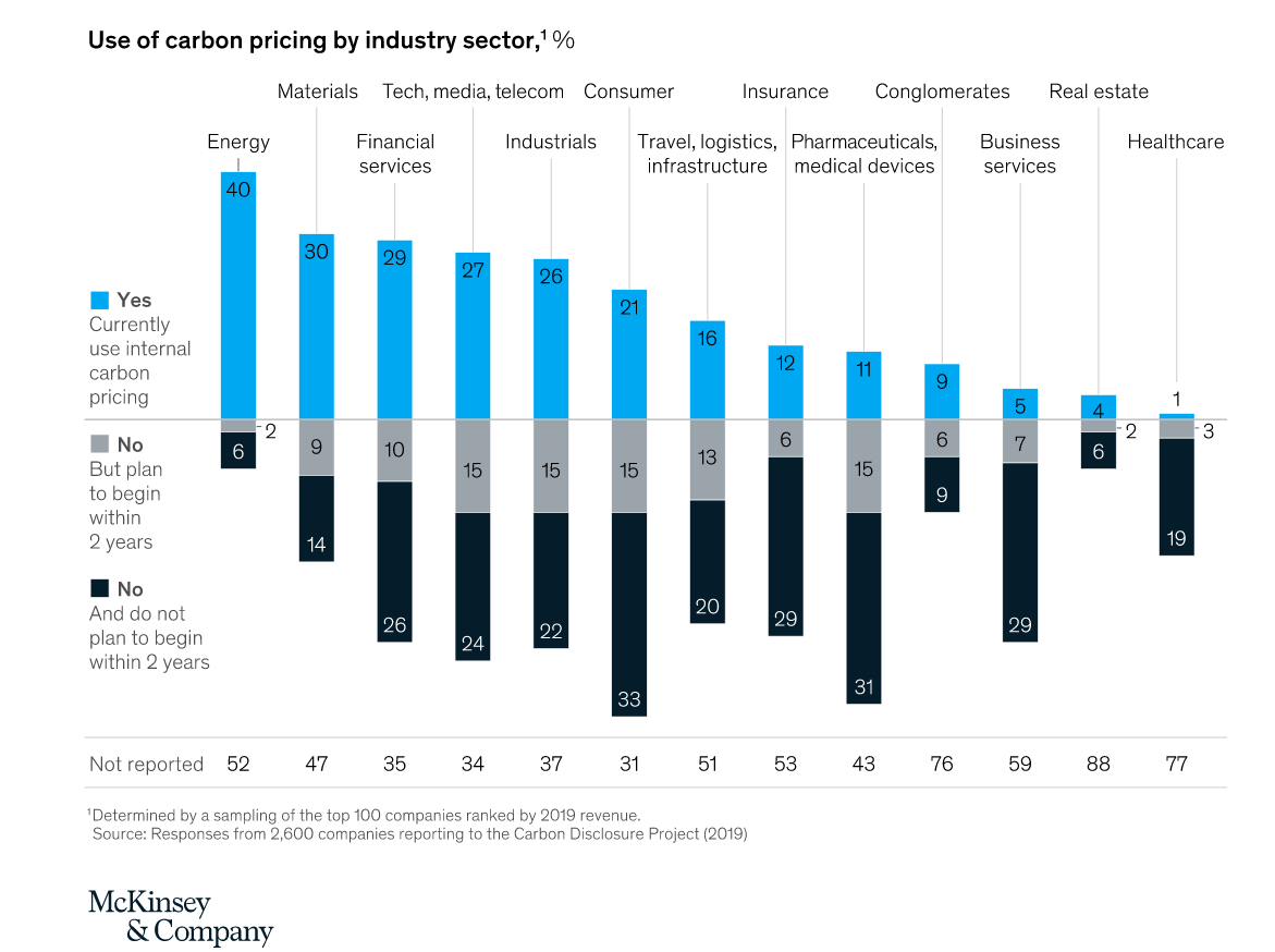 use of carbon pricing