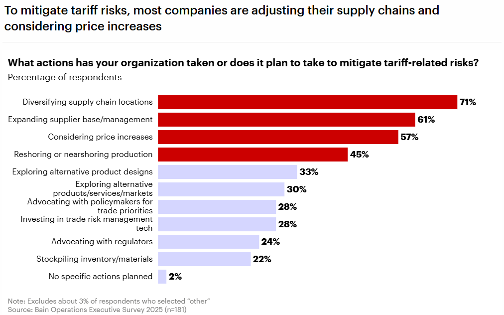 Supply chain pain points during tariff wars 