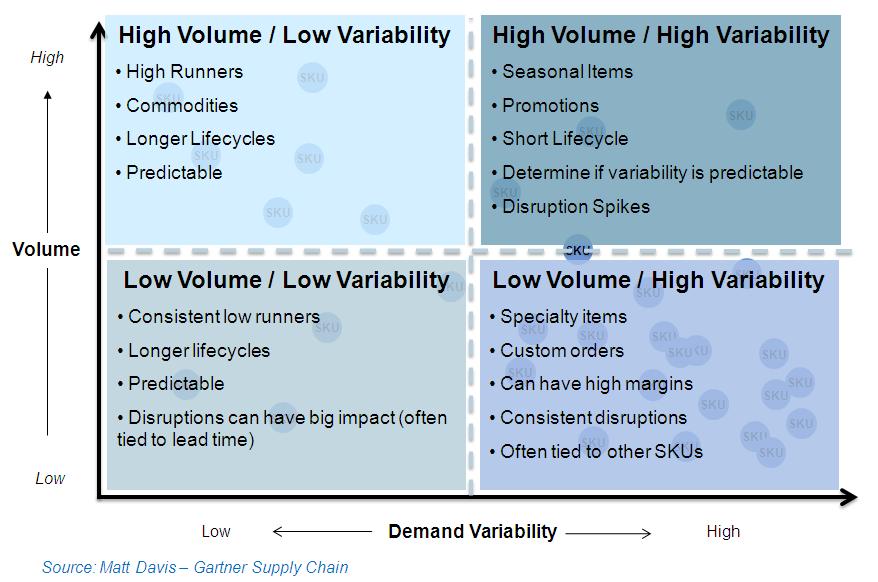 Supply Chain Segmentation matrix 