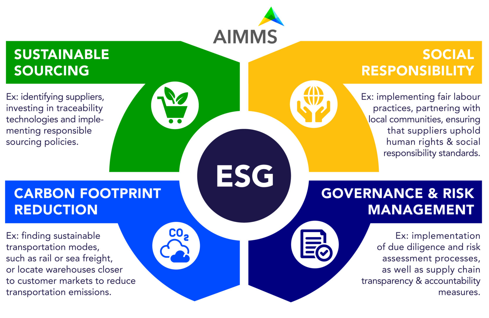 Supply Chain Optimization for ESG Compliance