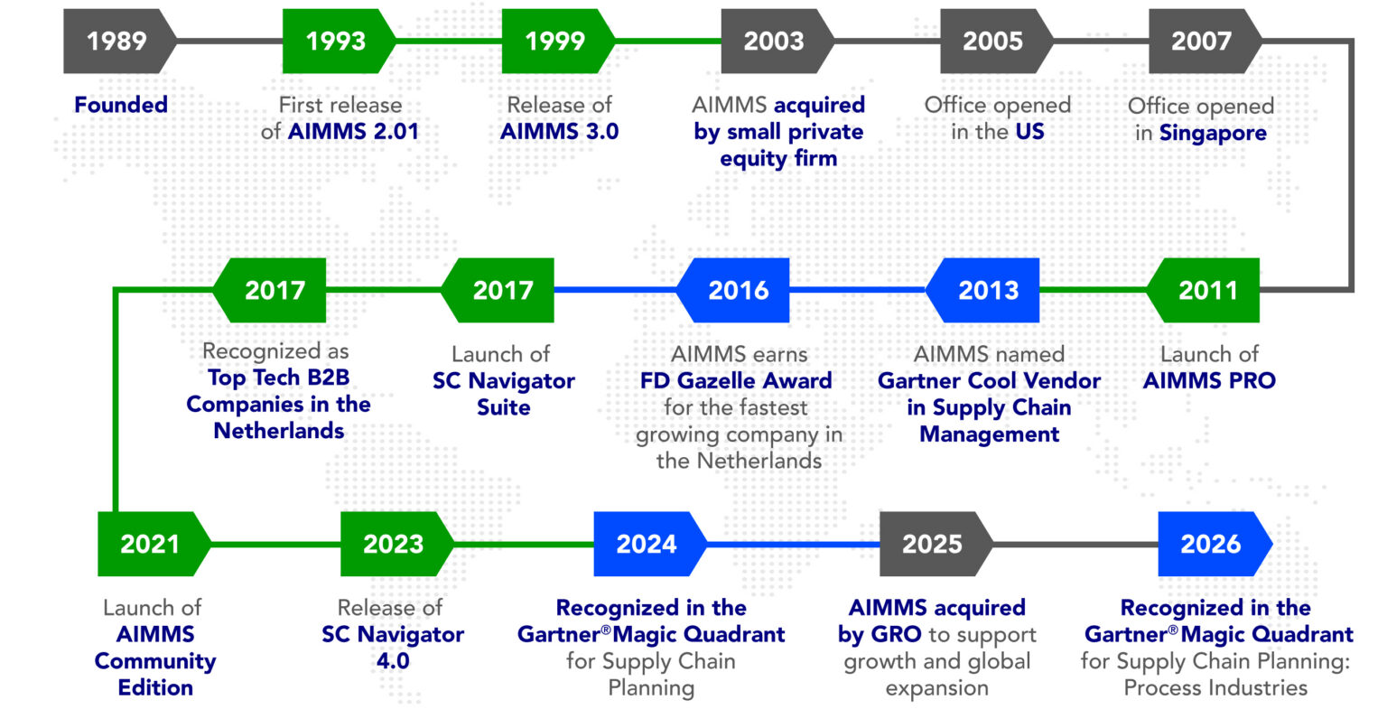 About AIMMS - Supply Chain Optimization Company