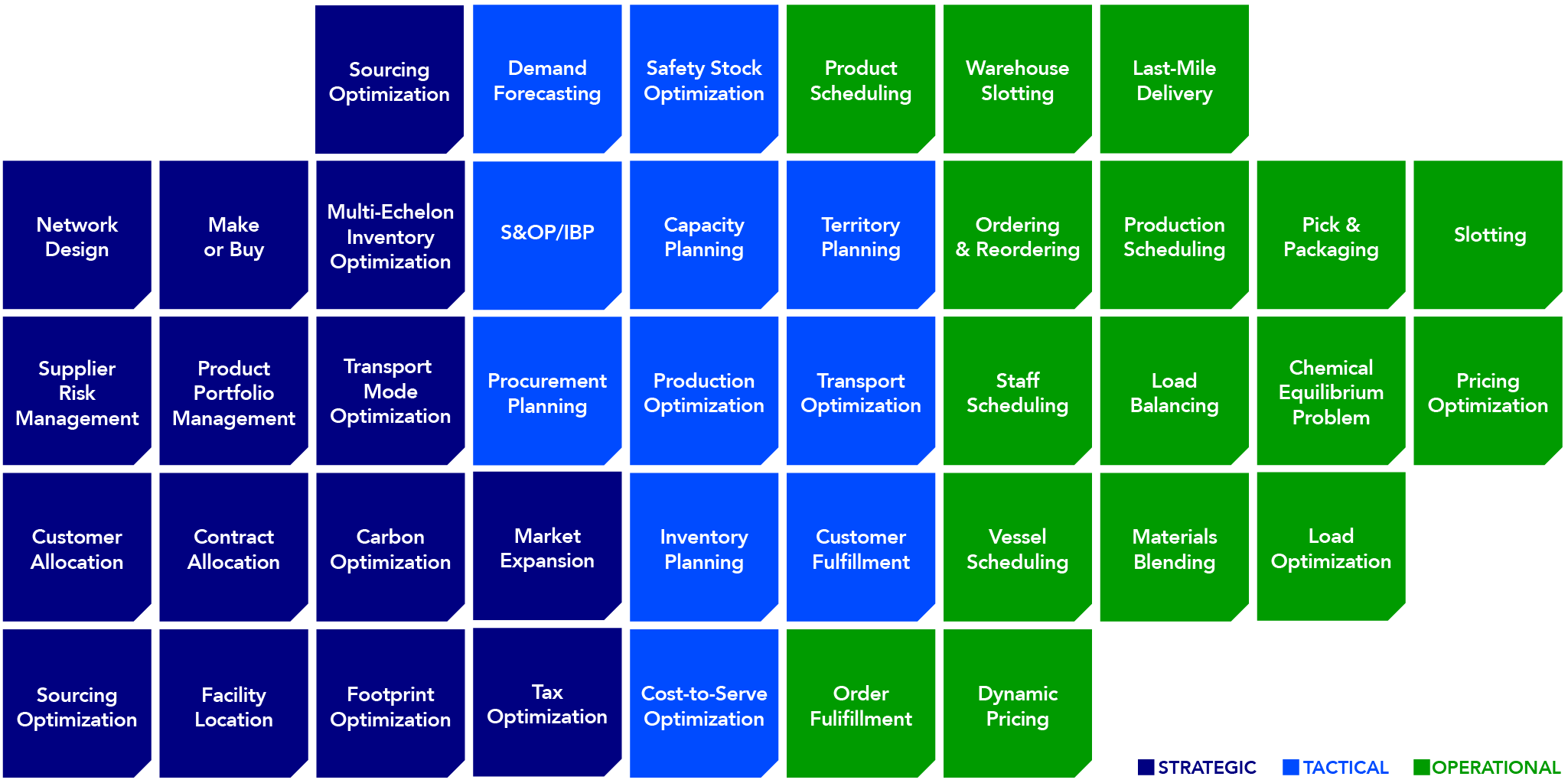 Supply chain planning and optimization use cases