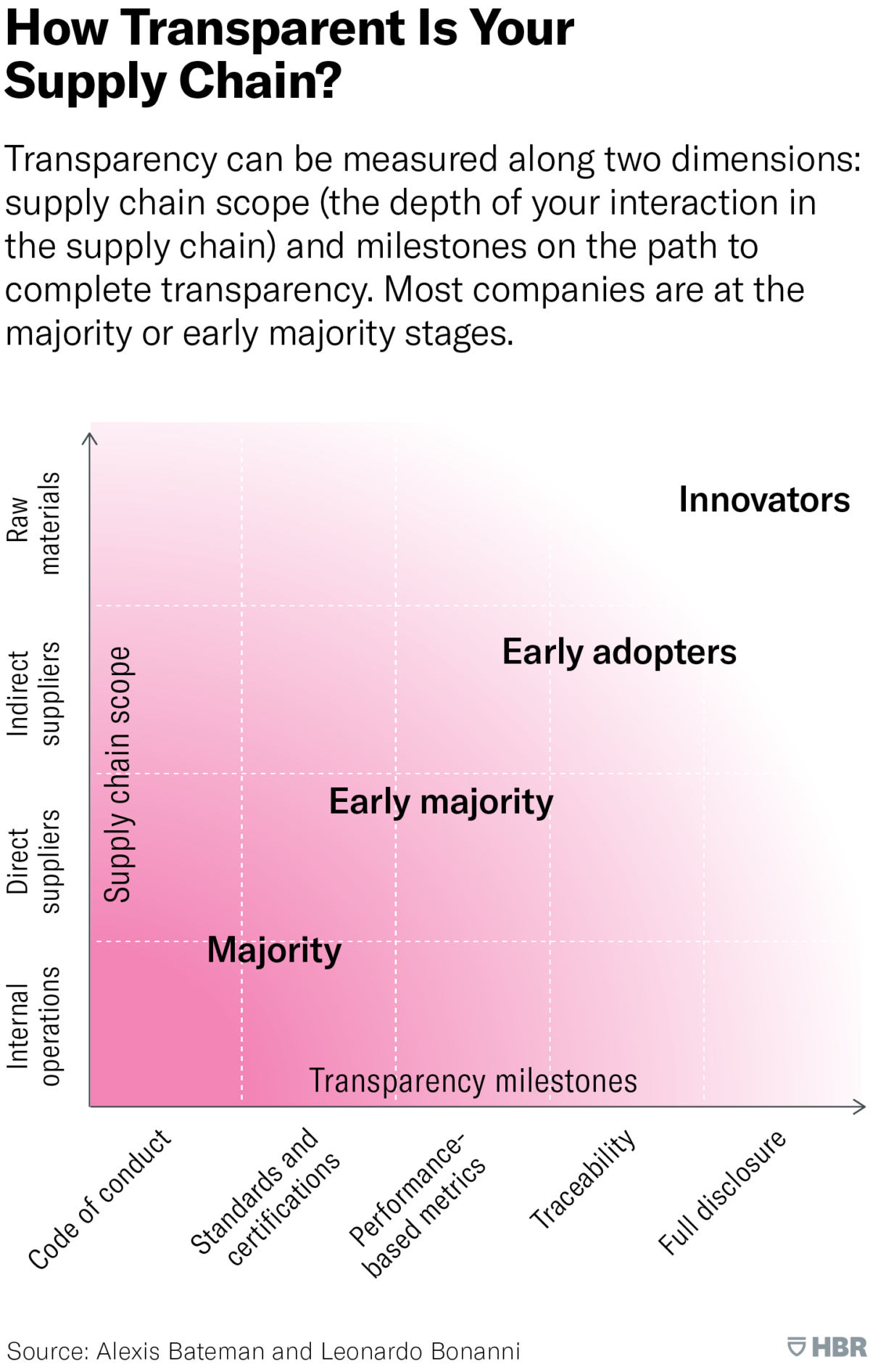 Supply chain network transparency