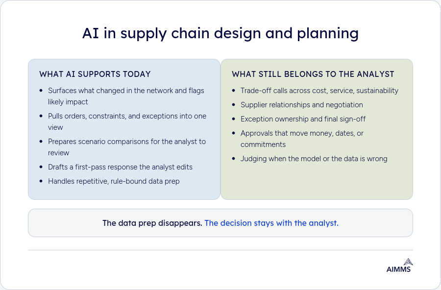 Agentic AI scope in SC design and planning - 2026