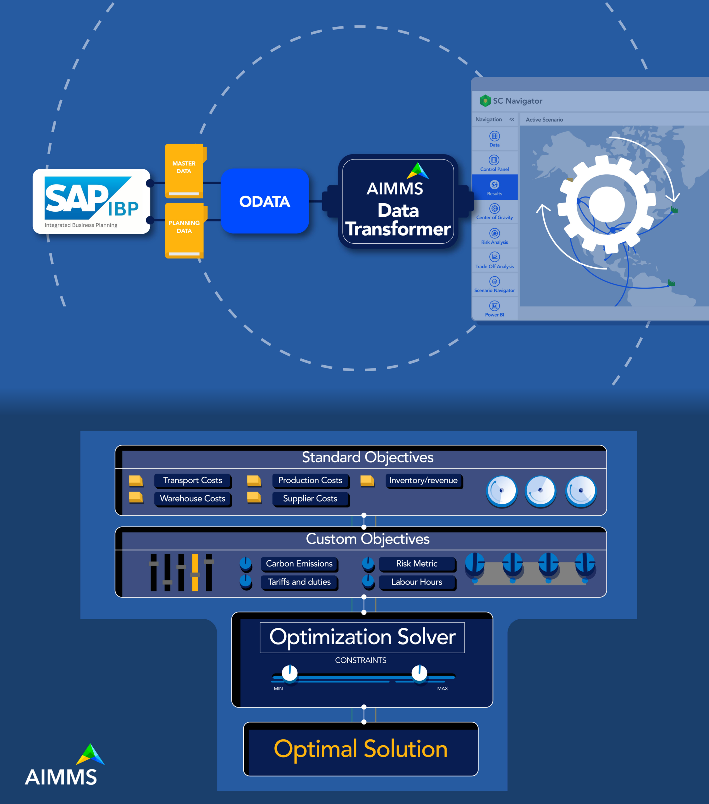 AIMMS SC Navigator sync with SAP IBP