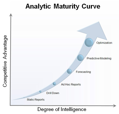 Analytic maturity as described by Tom Davenport