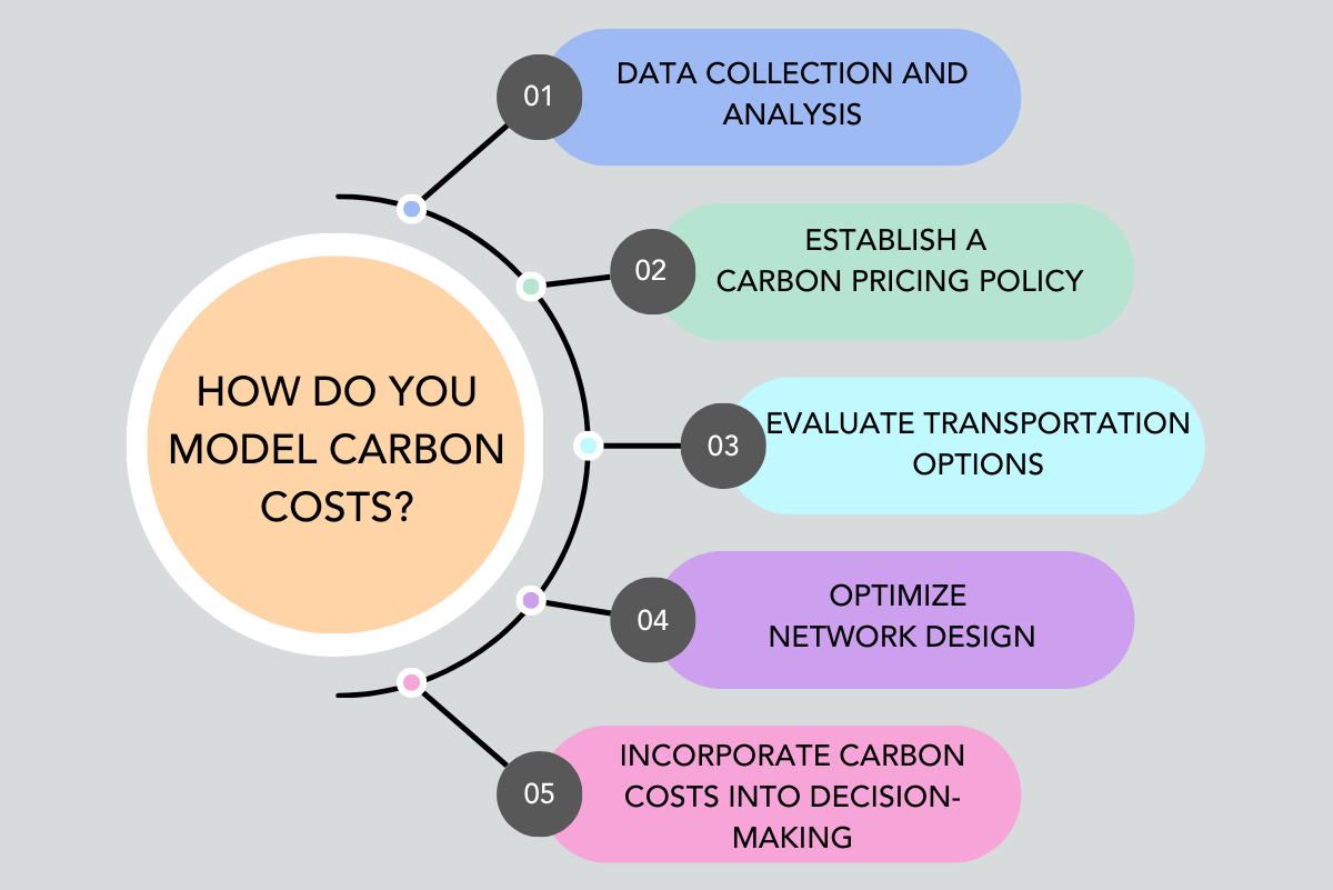 modeling carbon costs
