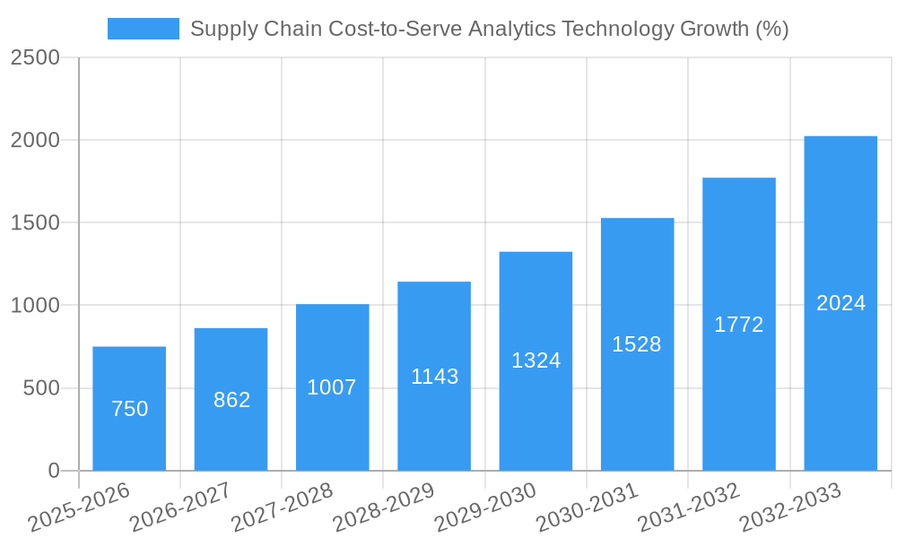 Supply chain cost to serve analytics technology trends