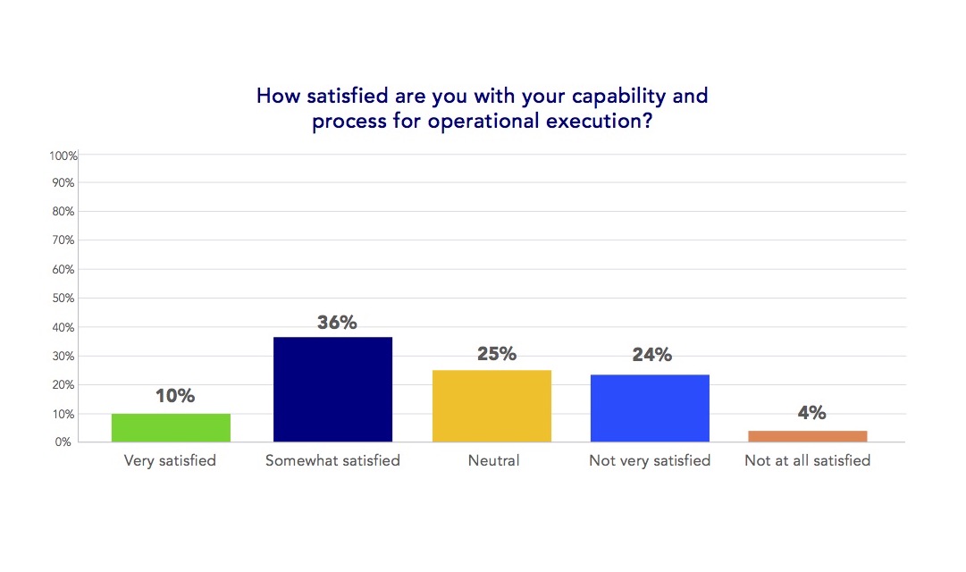 sales and operations execution - satisfaction numbers