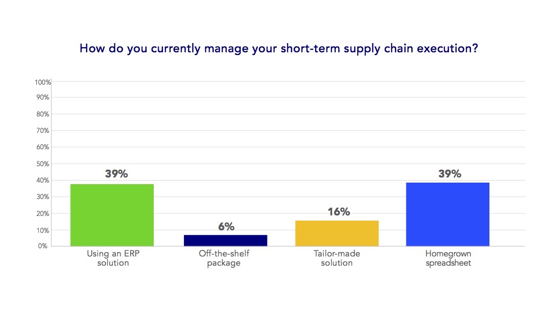 tools used for sales and operations execution