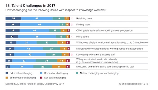 supply chain professionals - challenges - Gartner survey