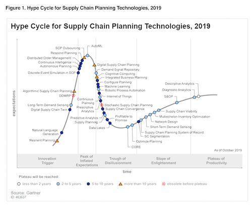 Gartner Hype Cycle for Supply Chain Planning Technologies