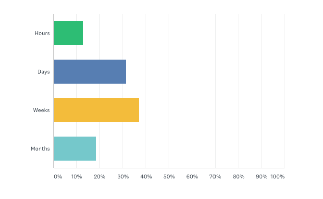 how fast do you get the answers you need to improve your supply chain?