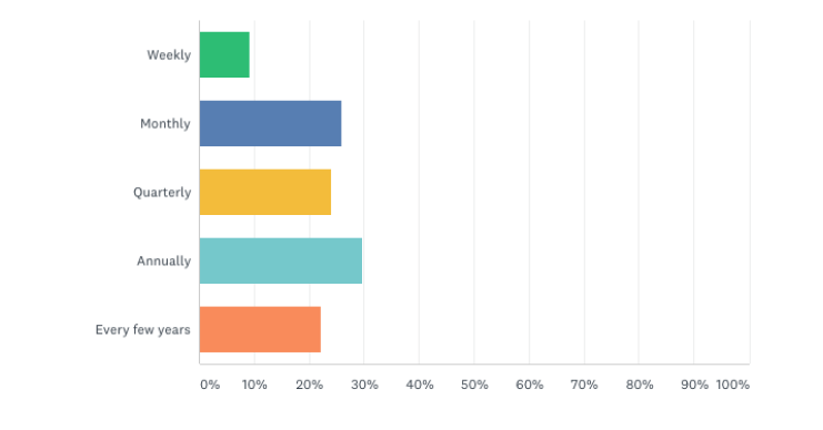 how often do you assess your supply chain network for improvements